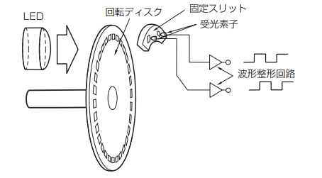 インクリメンタルエンコーダ