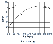 Aレンジ