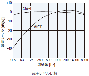 音圧レベル比較_A特性