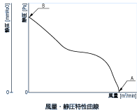 風量 ・静圧特性