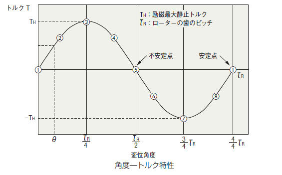 角度-トルク特性