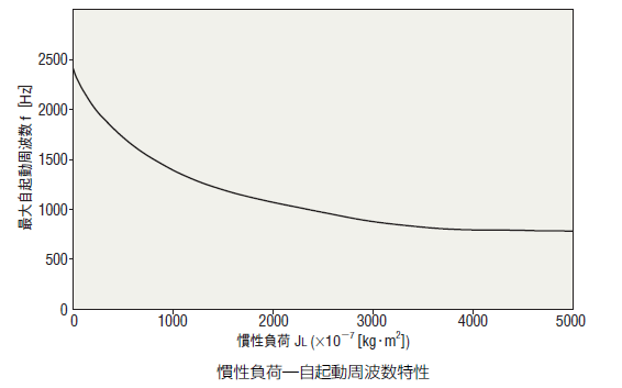 慣性負荷-自起動周波数特性