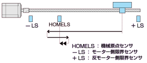 機械原点復帰運転パターン(3センサ方式)