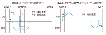 原点オフセット機能