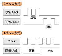 1パルス入力 | モーター用語解説 | オリエンタルモーター