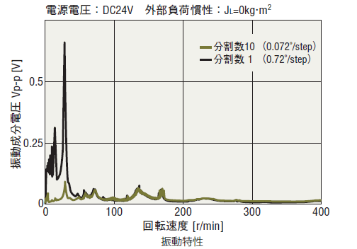 振動成分電圧