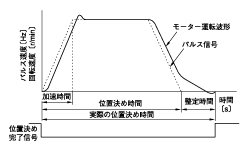 整定時間