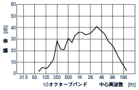 騒音周波数分析