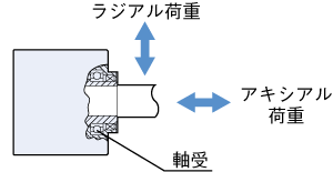 軸受に加わる荷重