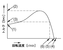 回転速度―トルク特性