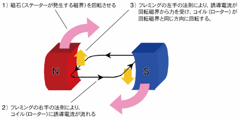 アラゴの円板からACモーターへの置き換え