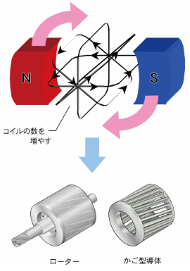 かご型ローター