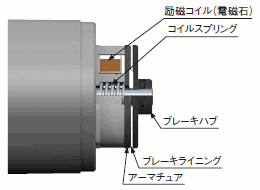 電磁ブレーキの構造（ACモーター）
