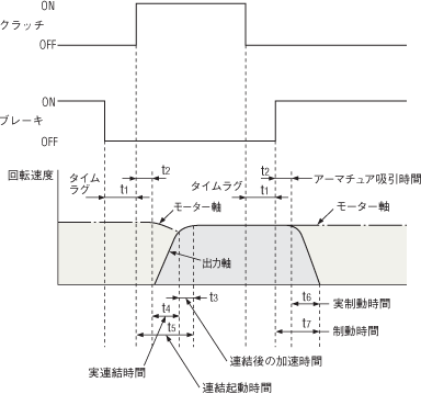 モーター軸、出力軸の動きと、クラッチ、ブレーキの励磁状態