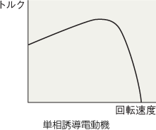 単相誘導電動機