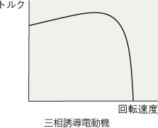 三相誘導電動機