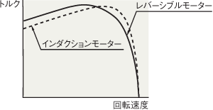 レバーシブルモーターの回転速度－トルク特性