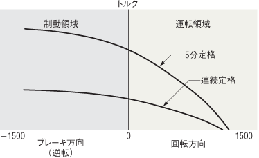 トルクモーターの回転速度－トルク特性