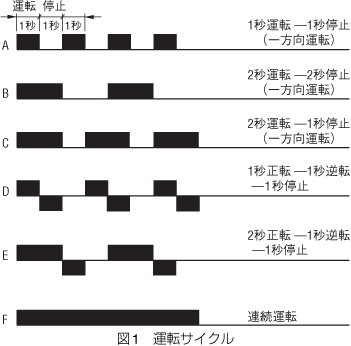 図1　運転サイクル