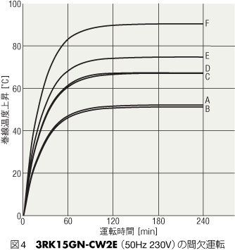 図4　3RK15GN-CW2E（50Hz 230V）の間欠運転