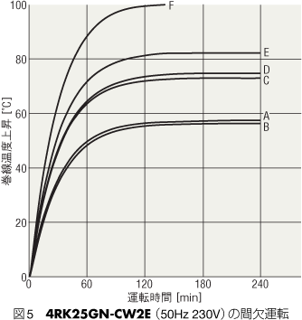 図5　4RK25GN-CW2E（50Hz 230V）の間欠運転