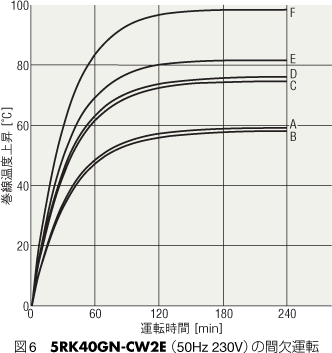 図6　5RK40GN-CW2E（50Hz 230V）の間欠運転