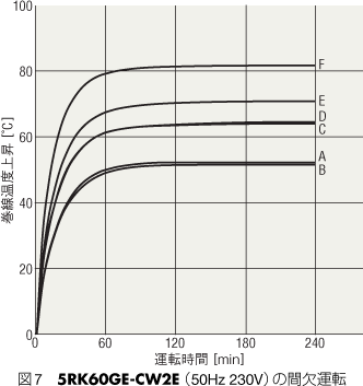 図7　5RK60GE-CW2E（50Hz 230V）の間欠運転