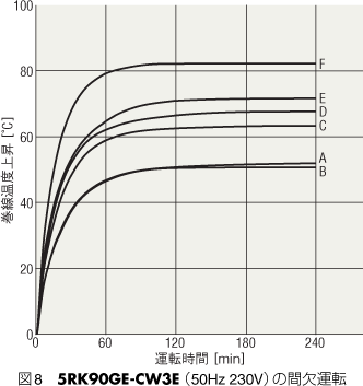 図8　5RK90GE-CW3E（50Hz 230V）の間欠運転