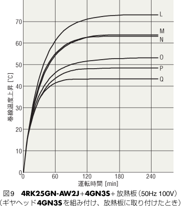 図9 4RK25GN-AW2J+4GN3S+放熱板(50Hz 100V)(ギヤヘッド4GN3Sを組み付け、放熱板に取り付けたとき)