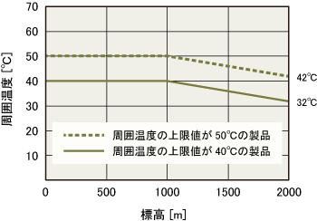 電源電圧が単相の場合の使用条件