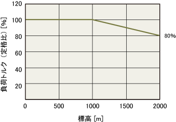 電源電圧が三相の場合の使用条件 負荷トルクを小さくする場合