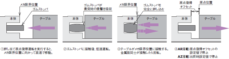 押し当て原点復帰の動作