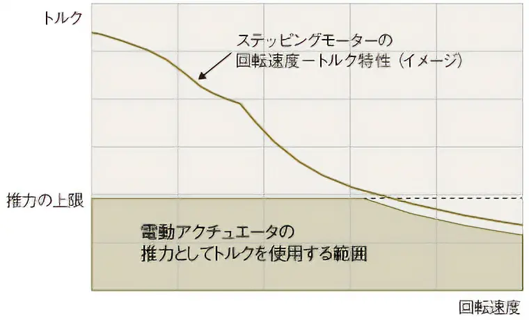 推力の上限