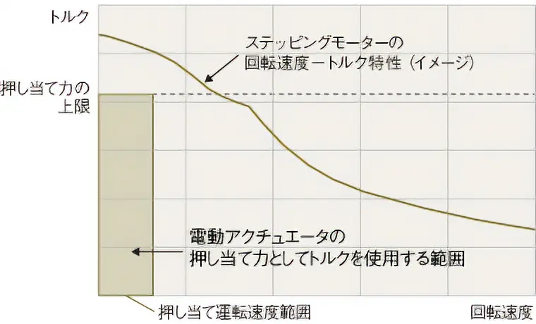 押し当て力の上限