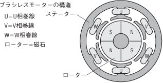 ブラシレスモーターの構造