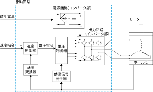 ブラシレスモーターの制御方法