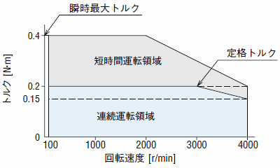 BLE2回転速度-トルク特性