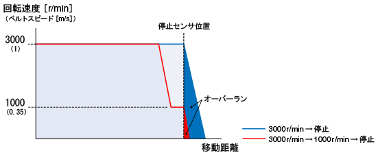 オーバーラン特性