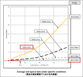 2.停止精度の算出：減速停止（3000r/min→1000r/min→停止）