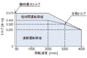 回転速度―トルク特性 BMUシリーズ120Wの場合