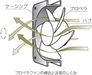 プロペラファンの構造と送風のしくみ