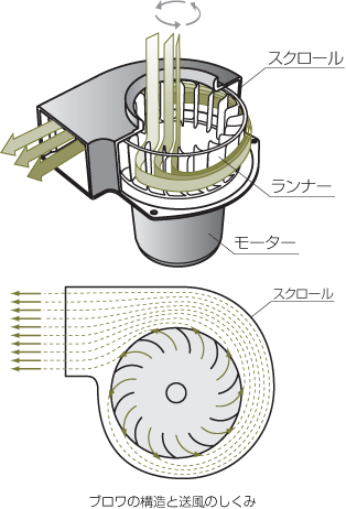 ブロワの構造と送風のしくみ