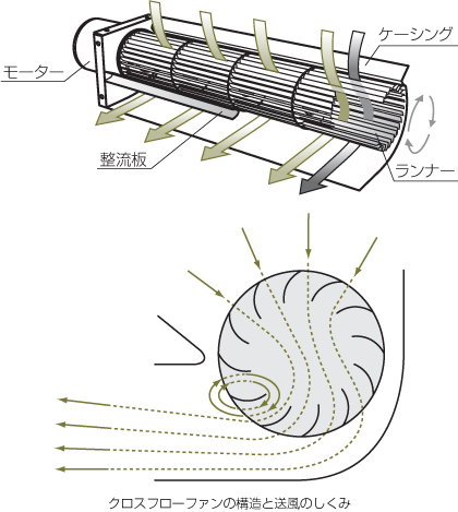 クロスフローファンの構造と送風のしくみ