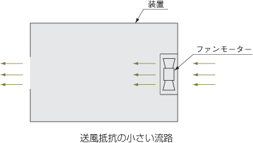 送風抵抗の小さい流路