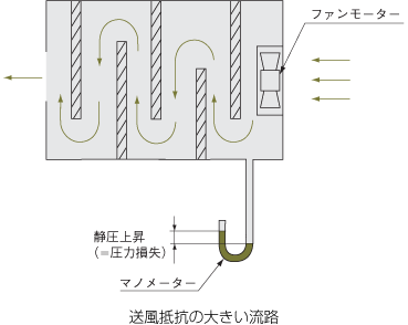 送風抵抗の大きい流路