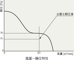 風量―静圧特性