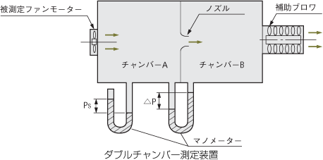 ダブルチャンバー測定装置