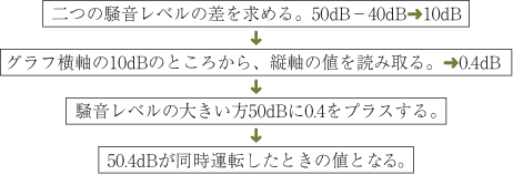 騒音の合成