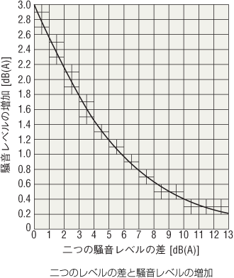 二つのレベルの差と騒音レベルの増加