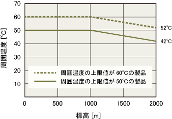 ファンモーターの使用条件